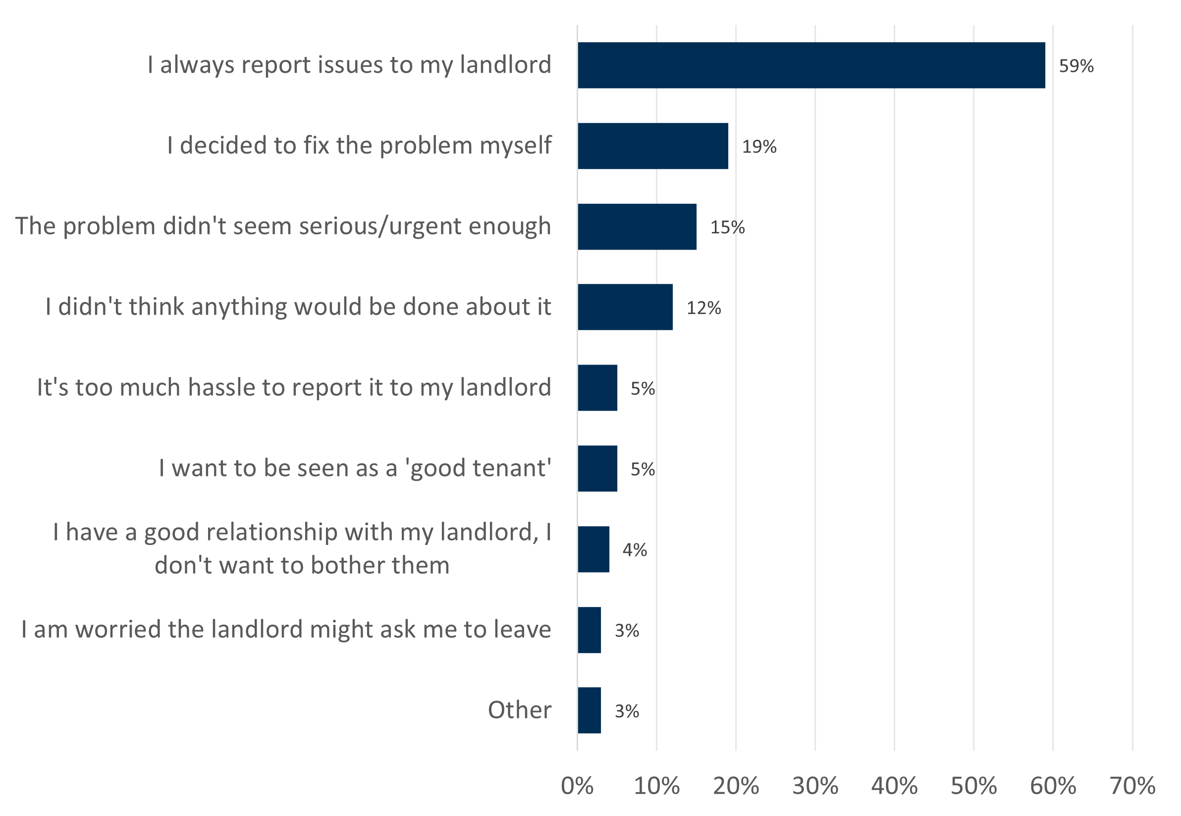 Bar chart showing reasons tenants do not report issues to landlords, with percentages for each reason. Most said "I always report issues to my landlord" at 59%, while 19% said "I decided to fix the problem myself". Less frequent reasons include hassle, relationship concerns, and fear of eviction, each below 15%.