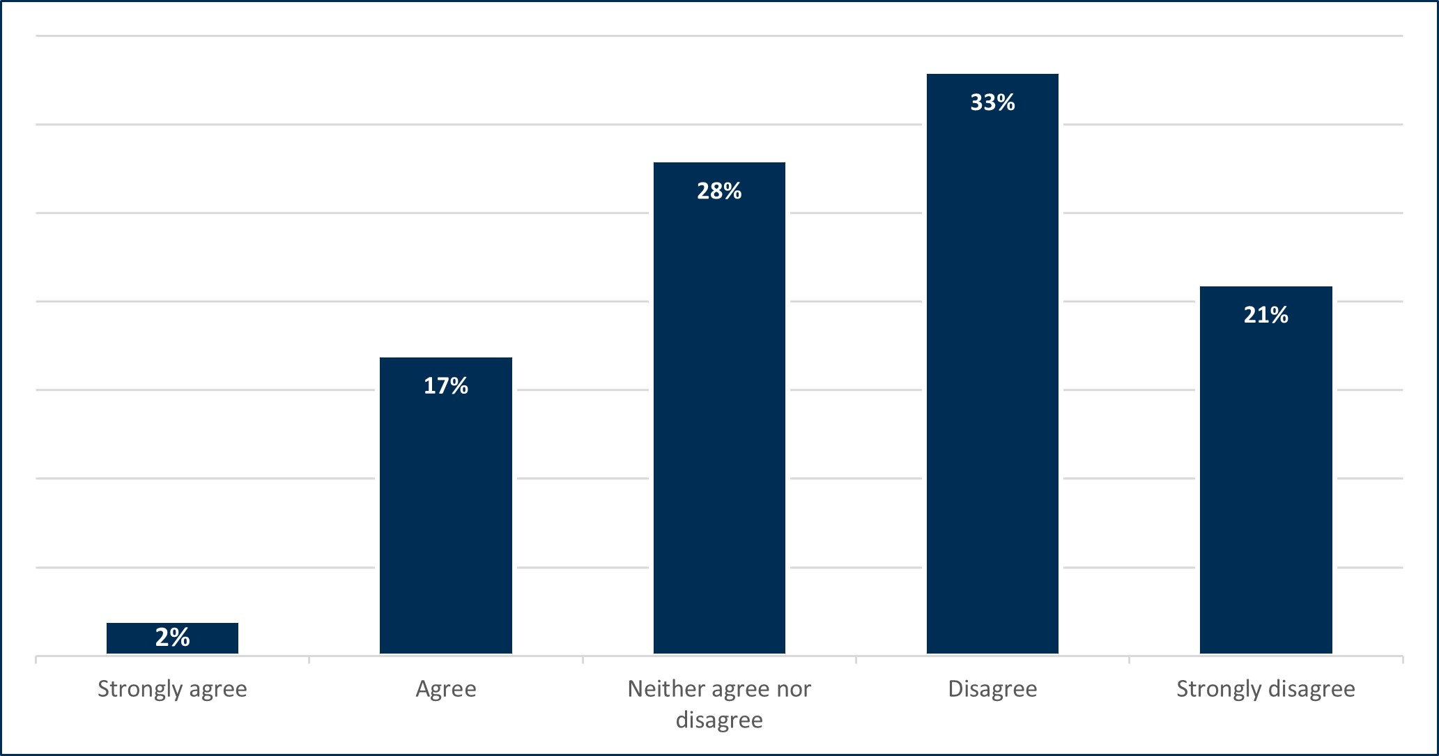Data showing a majority of respondents (54%) did not report being concerned about how much water is used in their home, with one in five (19%) agreeing that they are concerned