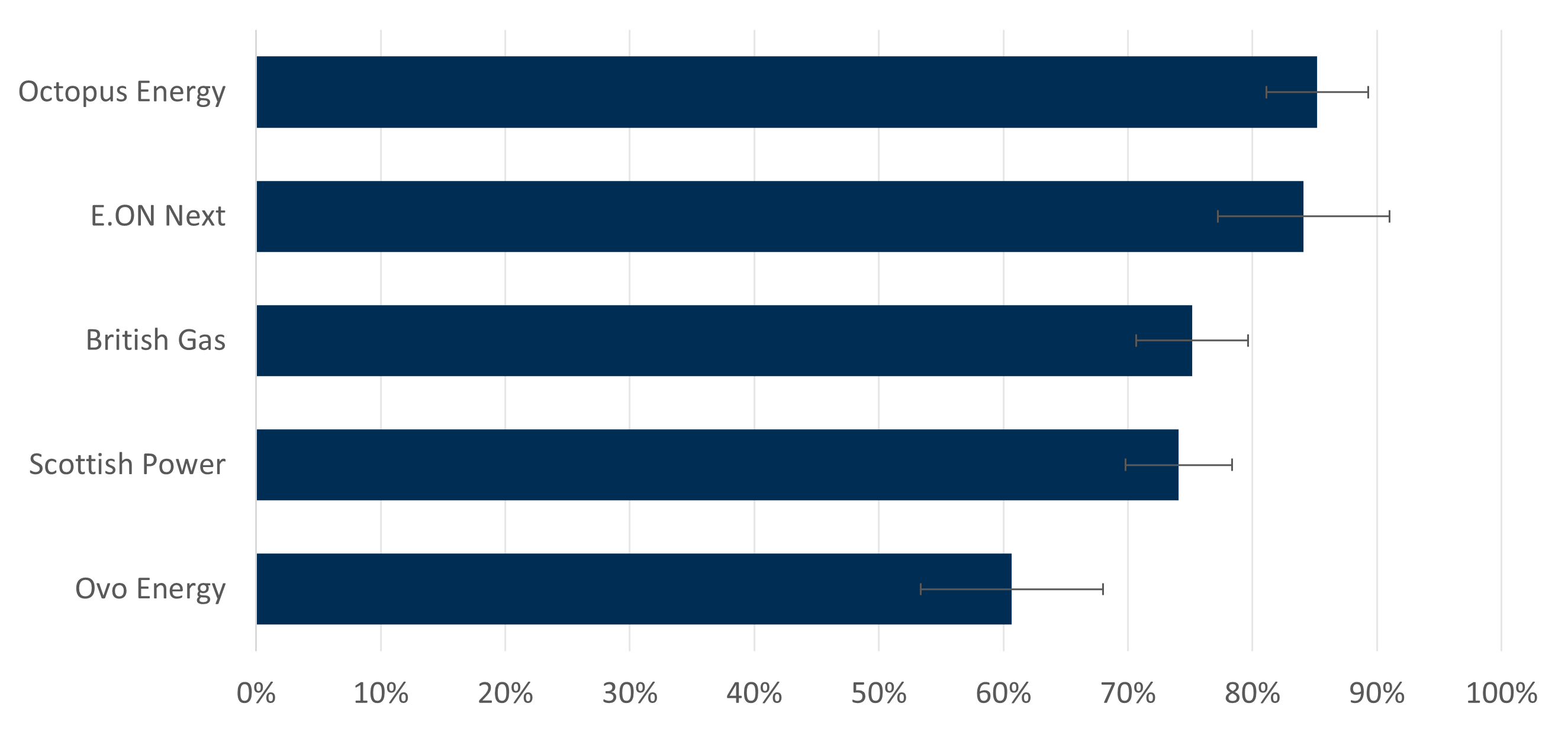 12.	Bar chart showing proportion of respondents who were very or fairly satisfied with their energy supplier, for five common energy providers. Satisfaction was high for Octopus Energy and E.ON Next (85% and 84%), British Gas and Scottish Power (75% and 74%), but low for Ovo Energy consumers (61%).