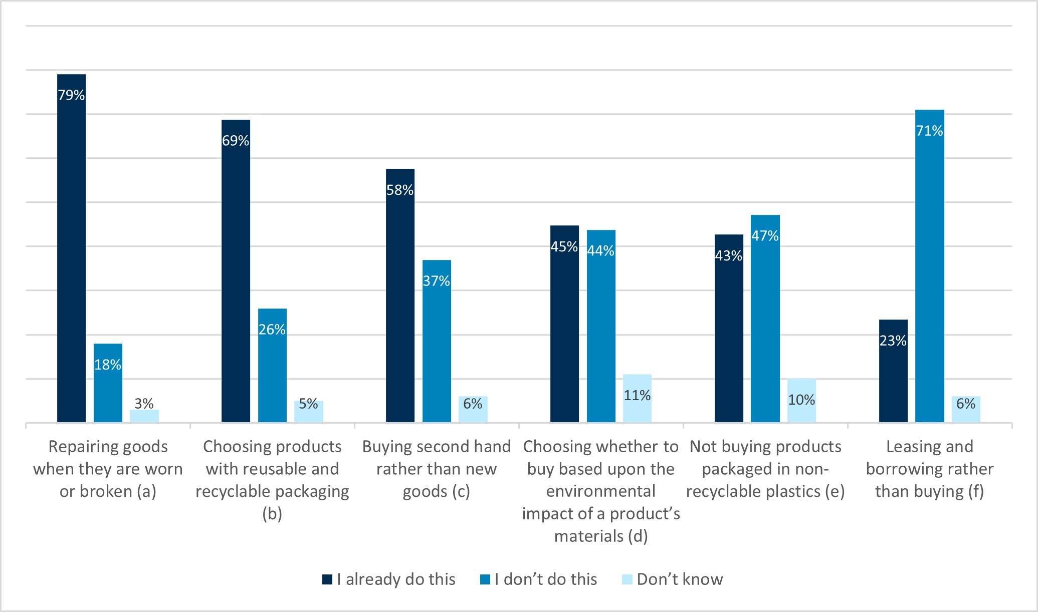 Data showing over three-quarters (79%) of respondents stated they are repairing goods when they are worn or broken, compared to 18% stating they do not do this currently. Over two-thirds (69%)  stated they are choosing products with reusable and recyclable packaging, though around a quarter (26%) state they are not doing this currently. In addition, over half (58%) of respondents stated that they are buying second hand rather than new goods, compared to 37% stating they do not do this currently