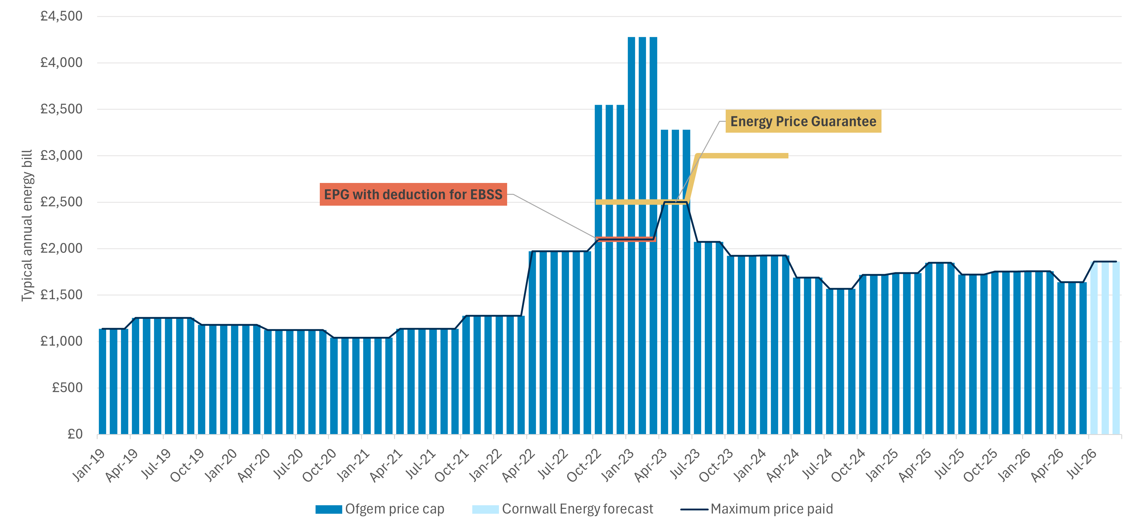 The typical annual energy bill in Great Britain between January 2019 to mid-2026 reached a maximum of £2,500 in late 2022 and early 2023 before stabilising around £2,000 highlighting the introduction of the Energy Price Guarantee and deductions