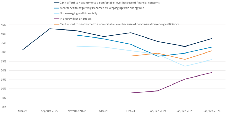 Trends in financial and mental health impacts related to energy affordability challenges facing households in Scotland from March 2022 to February 2026 showed numbers experiencing affordability challenges and related impacts increased in 2026 compared to 2025.