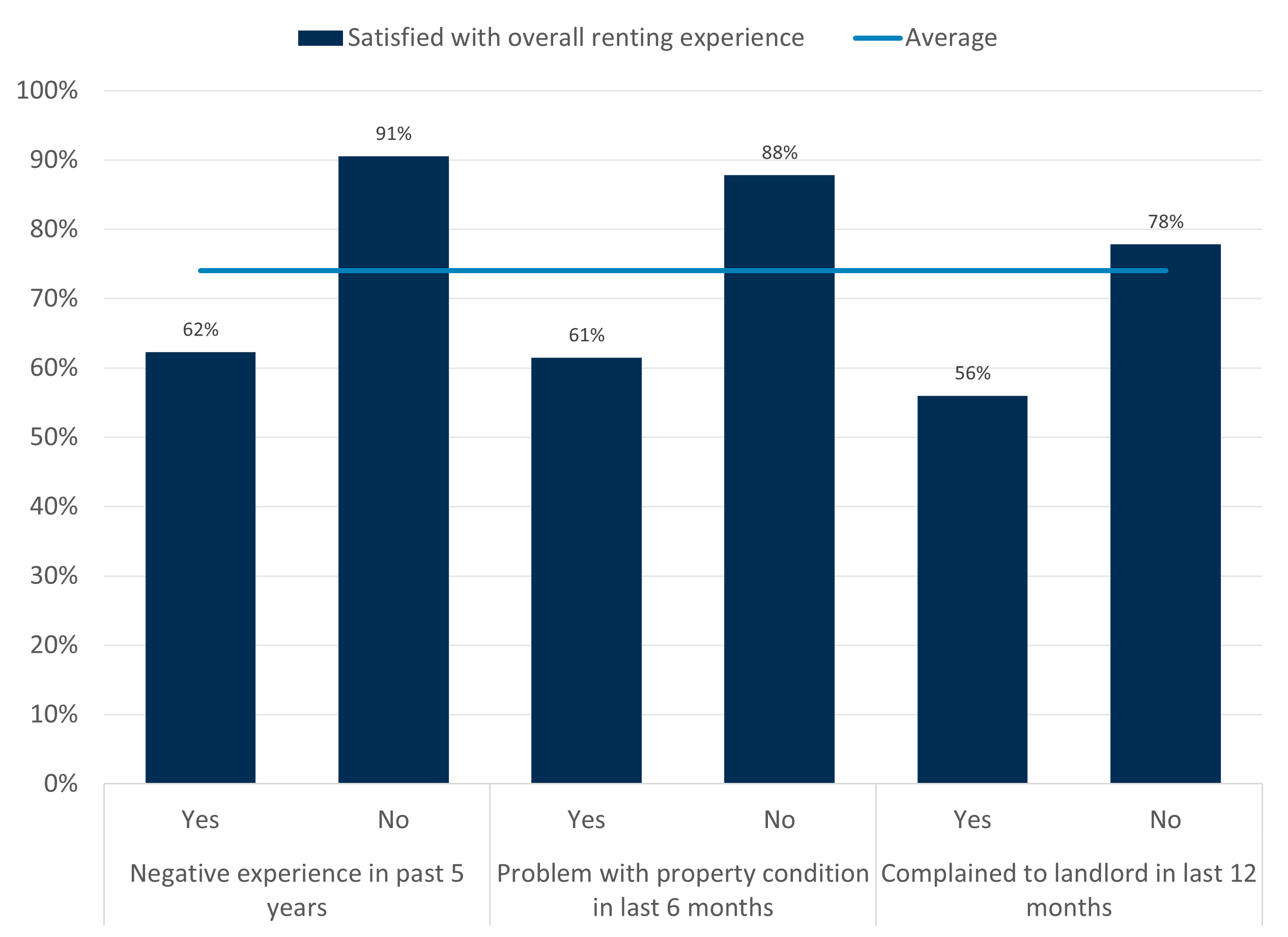 Bar chart comparing renter satisfaction based on negative experiences, property condition issues, and complaints to landlords. Dark blue bars represent satisfaction levels, with highest satisfaction for renters without negative experiences (91%) and lowest for those who complained to landlords (56%).