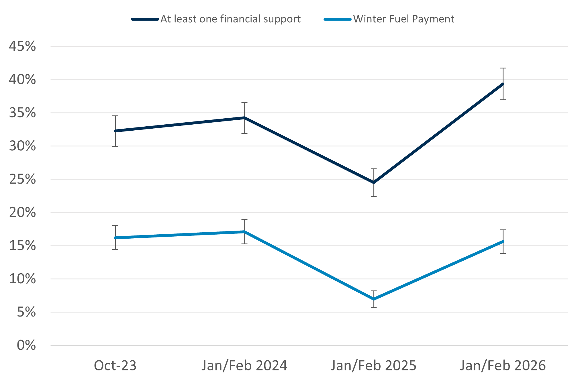 11.	Line chart showing trends in recipients of at least one financial support and Winter Fuel Payment from October 2023 to January/February 2026. The chart shows a decline in both support types in January/February 2025, followed by a sharp increase in January/February 2026, with financial support rising to 39% and Winter Fuel Payment to 16%.