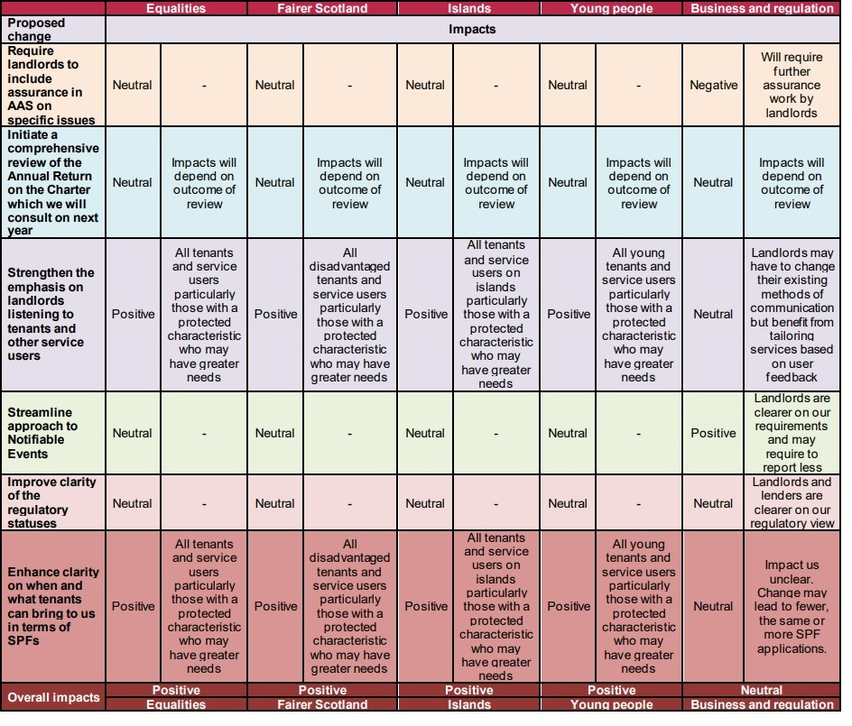 Chart showing the integrated impact assessment approach from the Scottish Housing Regulator. 