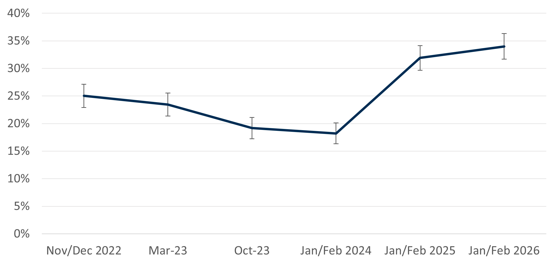 10.	Line chart showing trends in seeking advice about paying energy bills from November/December 2022 to January/February 2026. It dropped to 18-19% in late 2023/early 2024, followed by a sharp increase to 34% by early 2026.