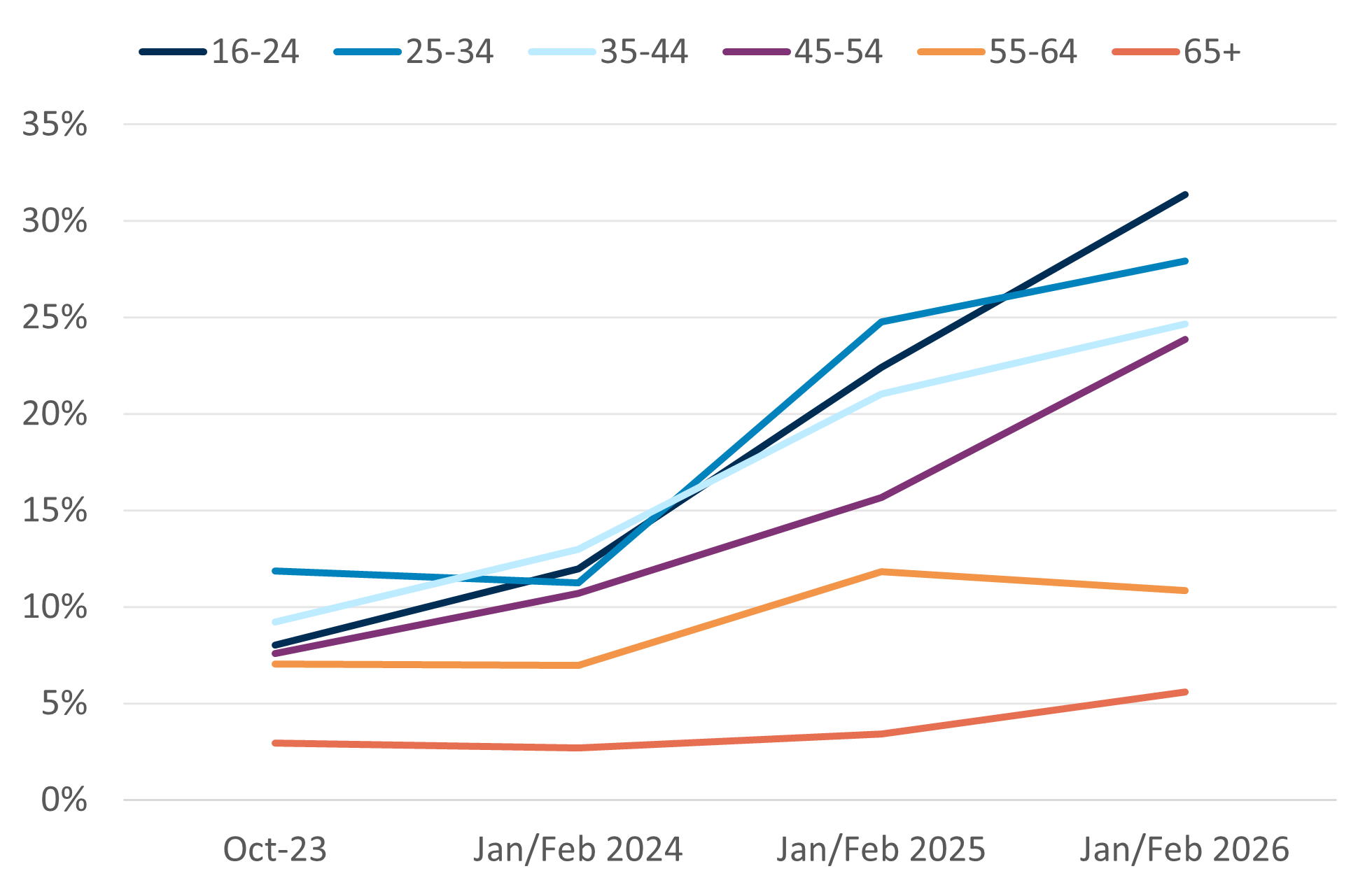 There was an increase in the proportion of respondents in energy debt between October 2023 and January/February 2026 across all age groups. Rates rise over time for all groups, with the largest increases among younger people, and the lowest increases among older people.
