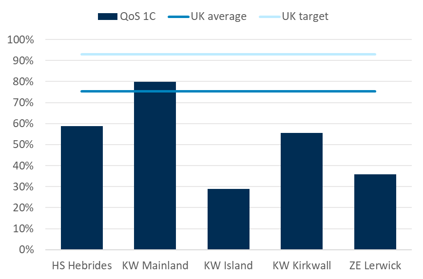 The First Class Quality of Service performance for First Class received by island postcode against the UK target and UK average 