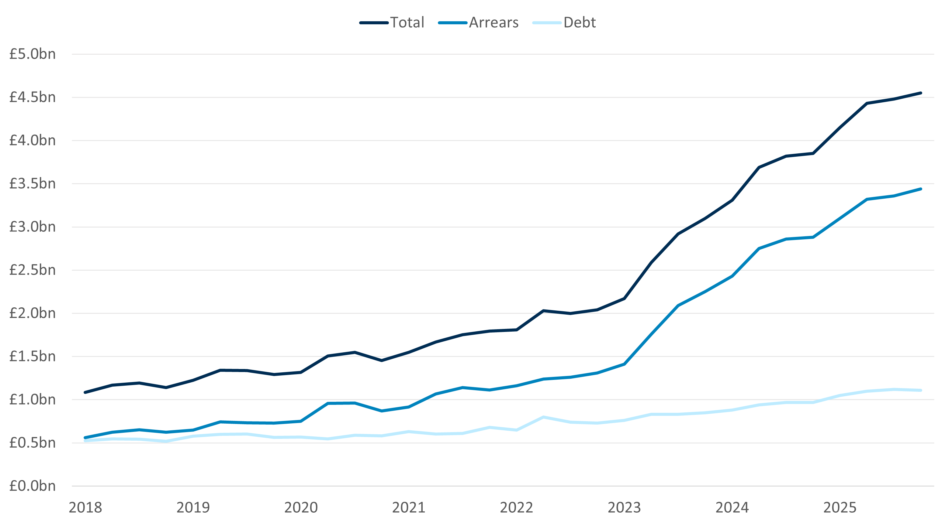 Domestic energy debt, arrears, and overall combined totals in Great Britain from 2018 to 2025 all increased over time, with a sharp rise from 2023 onwards, particularly for arrears.