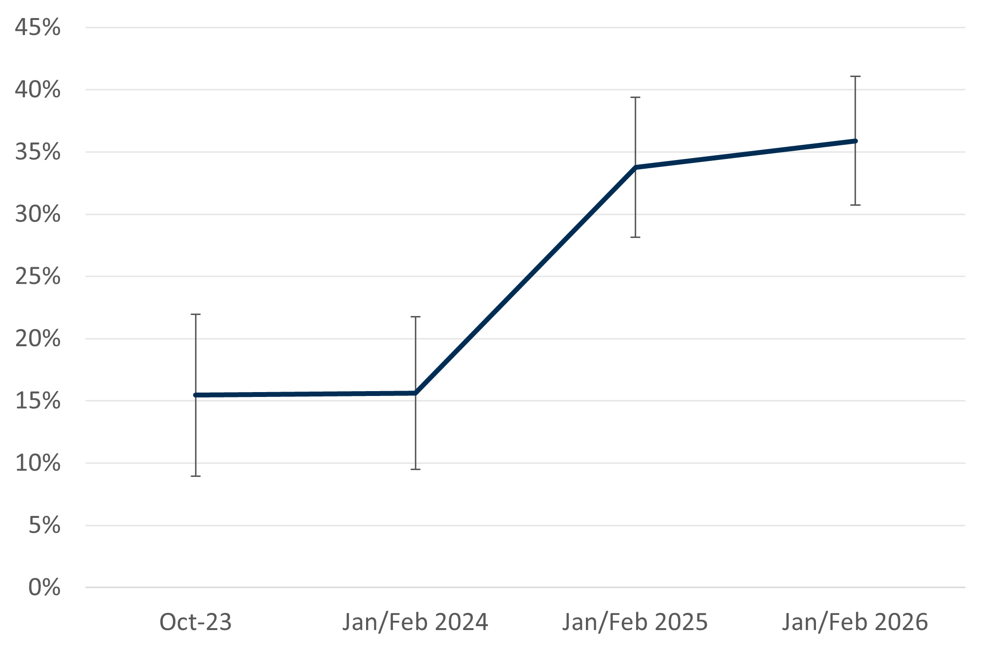 7.	Line chart showing an increase in the proportion of respondents in energy debt who have been put on a prepayment meter due to their debt between October 2023 and January/February 2026. Rates rise from 15% to 36%.