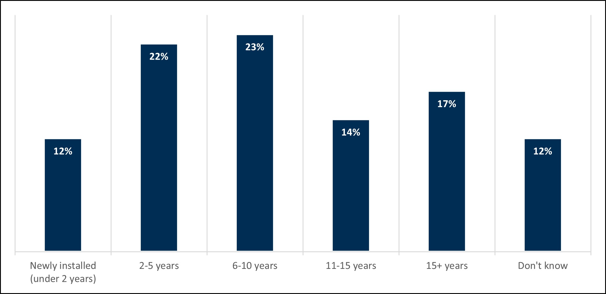 Data showing that according to respondents estimates, just over 1 in 10 heating systems (12%) in Scotland have been newly installed,  45% are between 2 and 10 years, 31% are over 10 years old