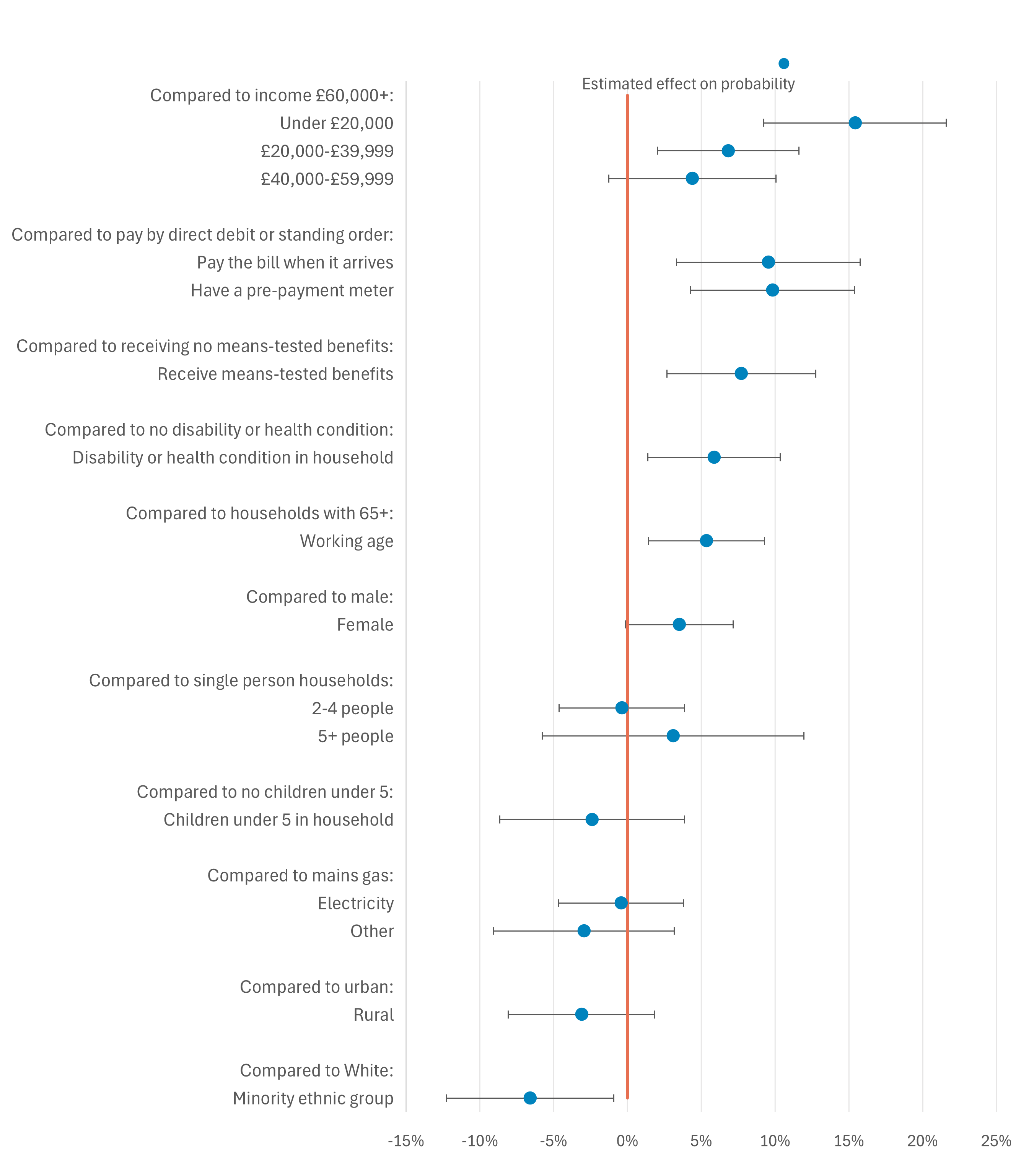 9.	A dot plot chart showing estimated effects on probability for various demographic and household characteristics, with confidence intervals shown as horizontal lines. Income is particularly associated with finding it difficult to keep up with energy bills, with those earning under £20,000 15 percentage points more likely to say so compared with those earning over £60,000.