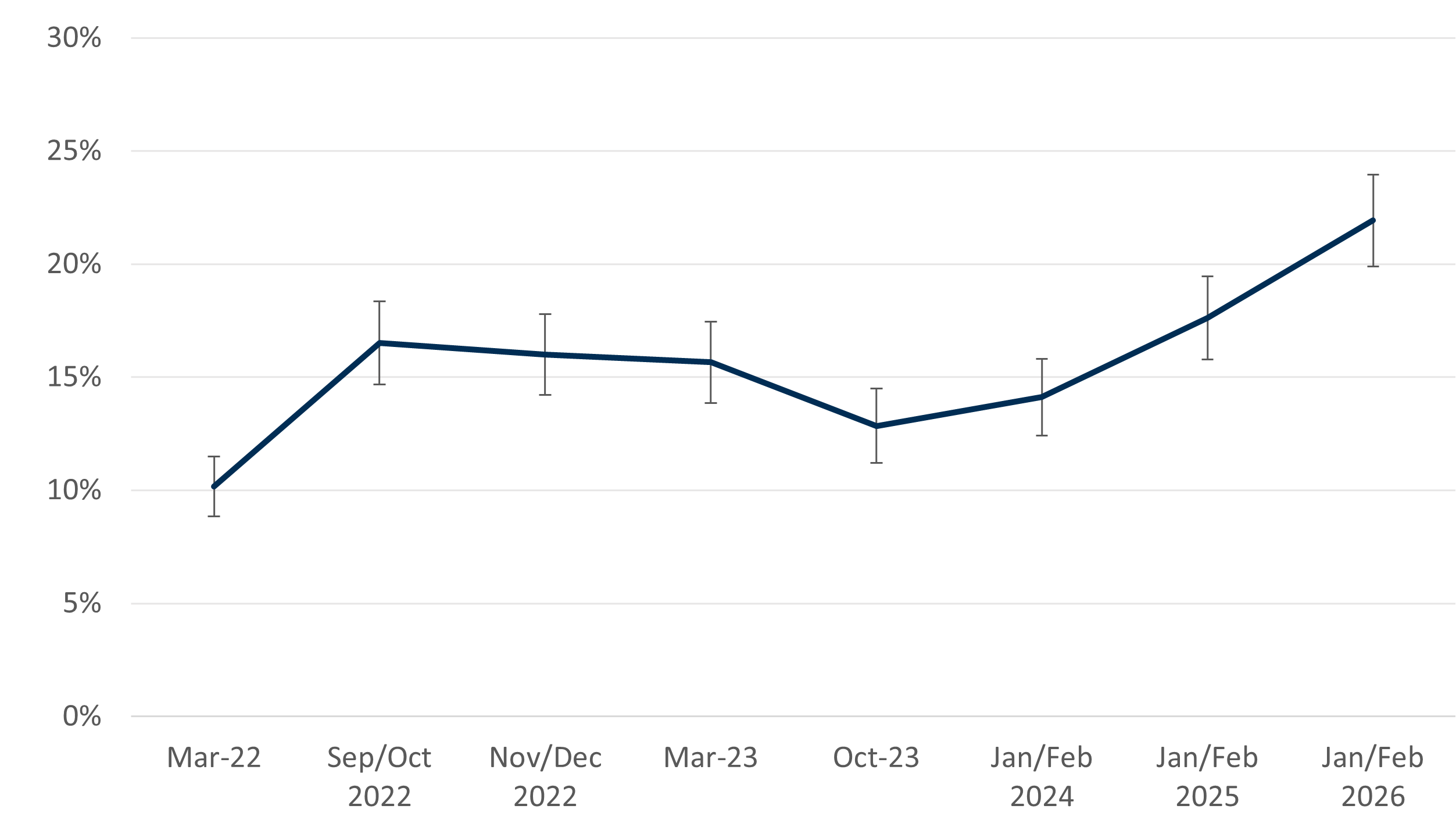13.	Line chart showing trends in percentage of respondents reporting that their energy supplier was the only one available to them, from March 2022 to January/February 2026. The chart shows a steady increase since late 2023, at 13%, rising to 22% in early 2026.
