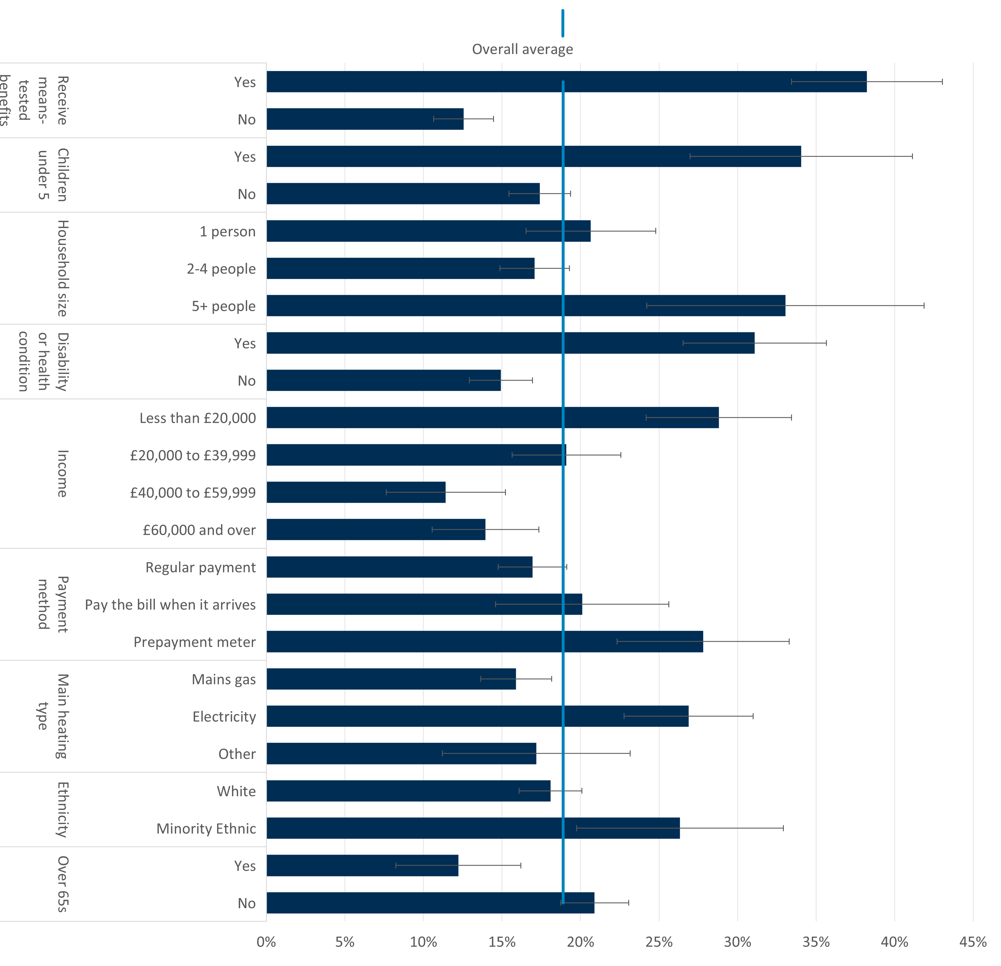 Proportions of respondents in energy debt across various demographic and household characteristics show energy debt is higher among households receiving means-tested benefits, with children under 5, larger households, and those with disability or health condition.