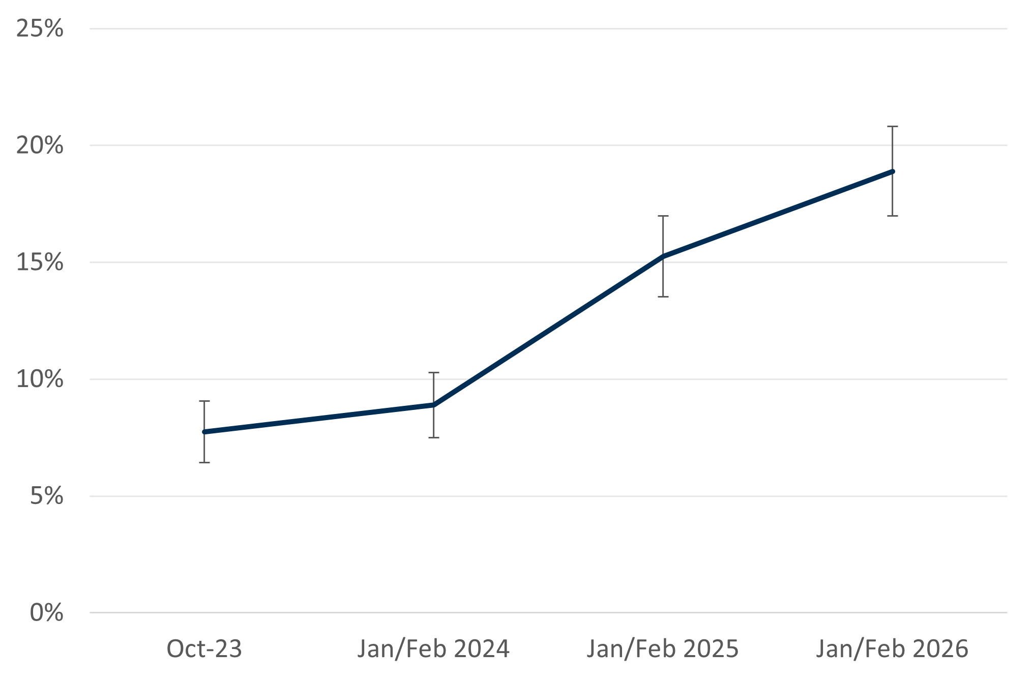 There was a steady increase in the proportion of respondents in energy debt from October 2023 to January/February 2026, rising from 8% to 19%.