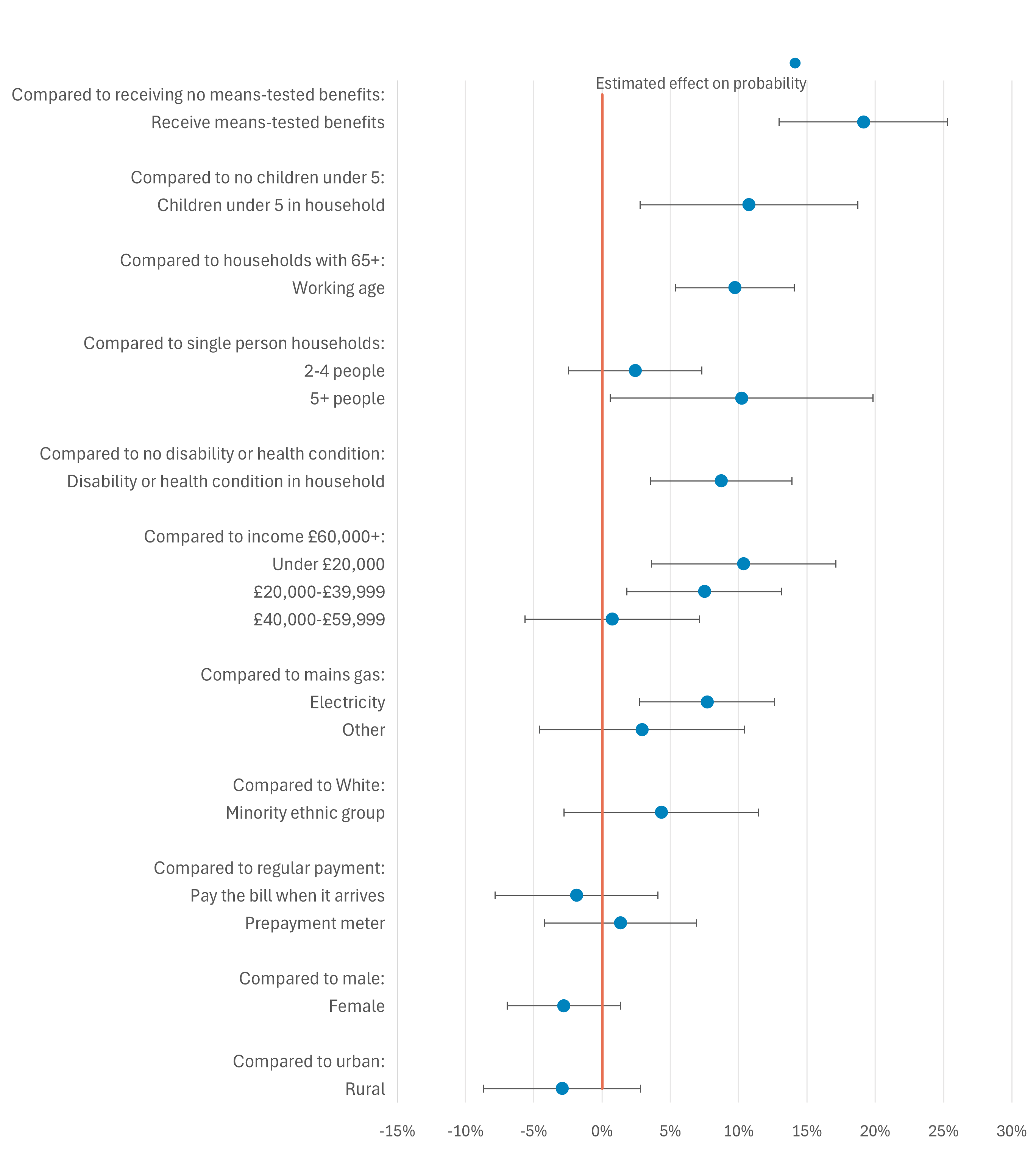 Estimated effects on probability for various demographic and household characteristics including households receiving means-benefits, with children under 5 and working age households.