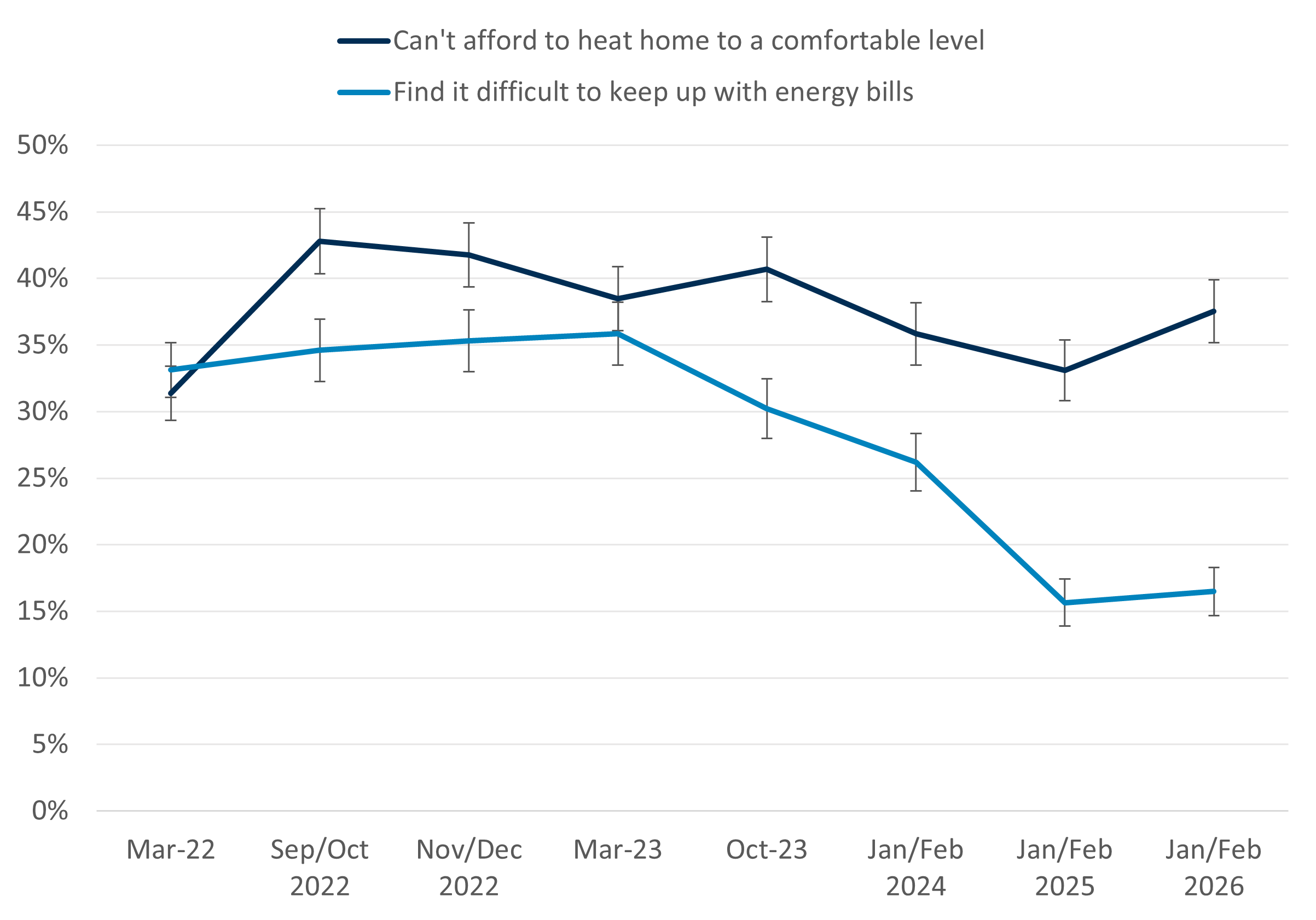 8.	Line chart showing trends in affordability of home heating and difficulty keeping up with energy bills from March 2022 to January/February 2026. Two lines represent "Can't afford to heat home to a comfortable level" peaking at 43% in late 2022 and is 38% in early 2026, and "Find it difficult to keep up with energy bills" peaking at 36% in early 2023 then dropping sharply and is 16% in early 2026. 